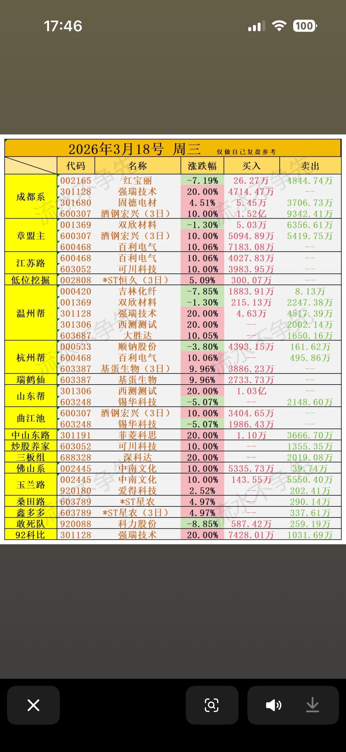 3月18日龙虎榜看看游资大佬都买了什么3月18日龙虎榜出炉，游资大佬们的操作