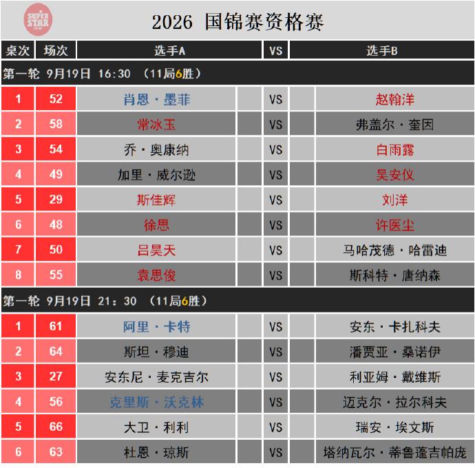 国锦赛资格赛，王信伯、江俊、傅家俊等晋级，肖国栋、国强等被淘汰。肖国栋比较悲