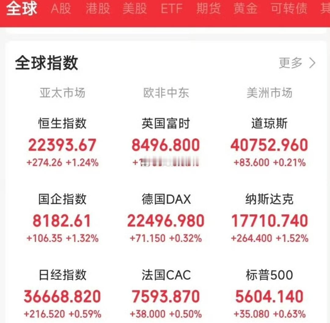 A股全球股市普涨下的A股思考外围市场回暖，A股节后存补涨预期五一假