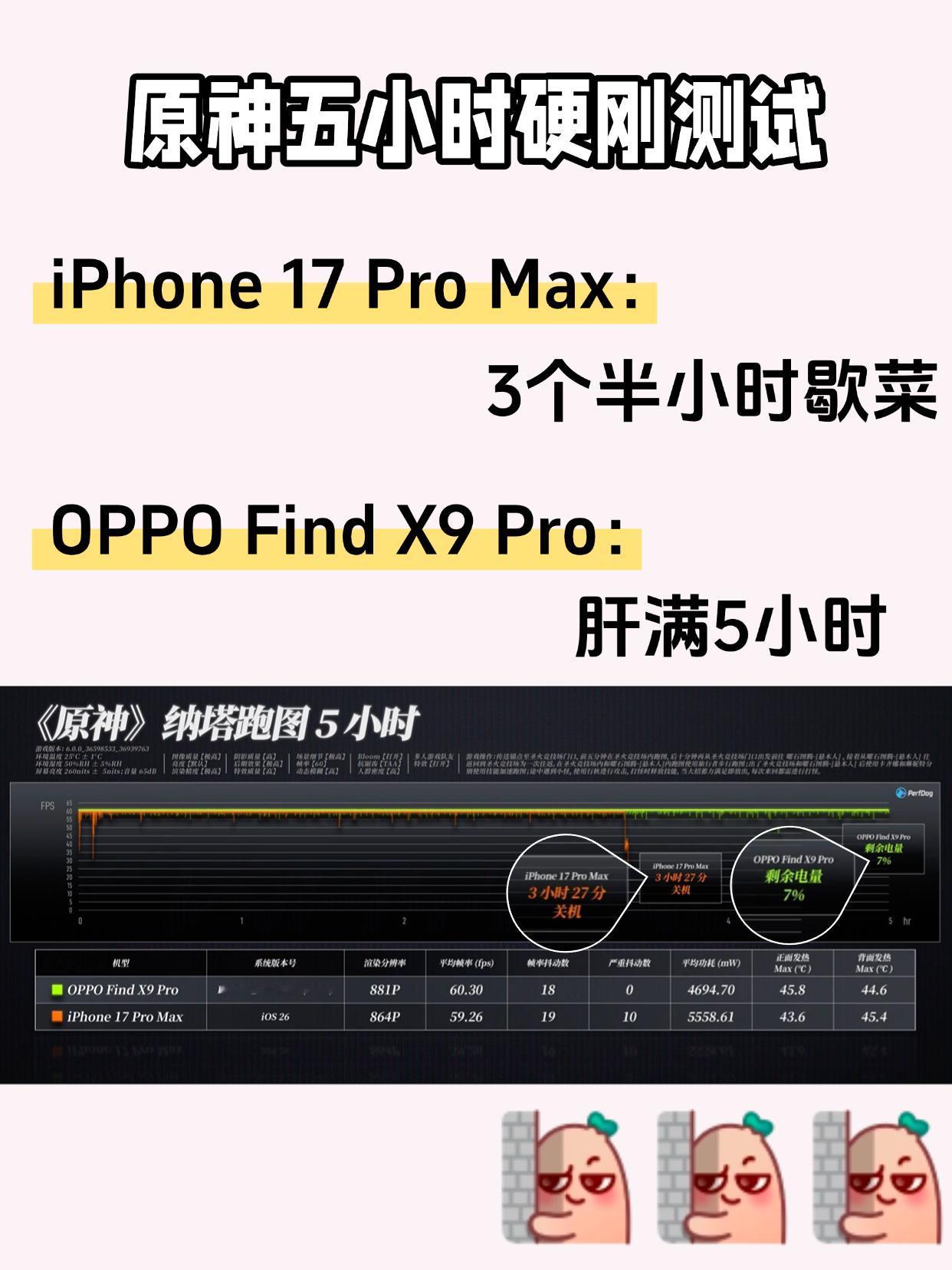原神测评丨OPPO5h硬刚🆚iPhone3.5h歇菜都说天玑上限看OP