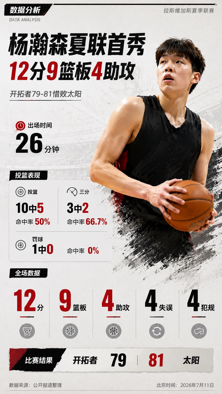 杨瀚森12+9+4&4失误4犯！一图看懂杨瀚森夏联首秀数据