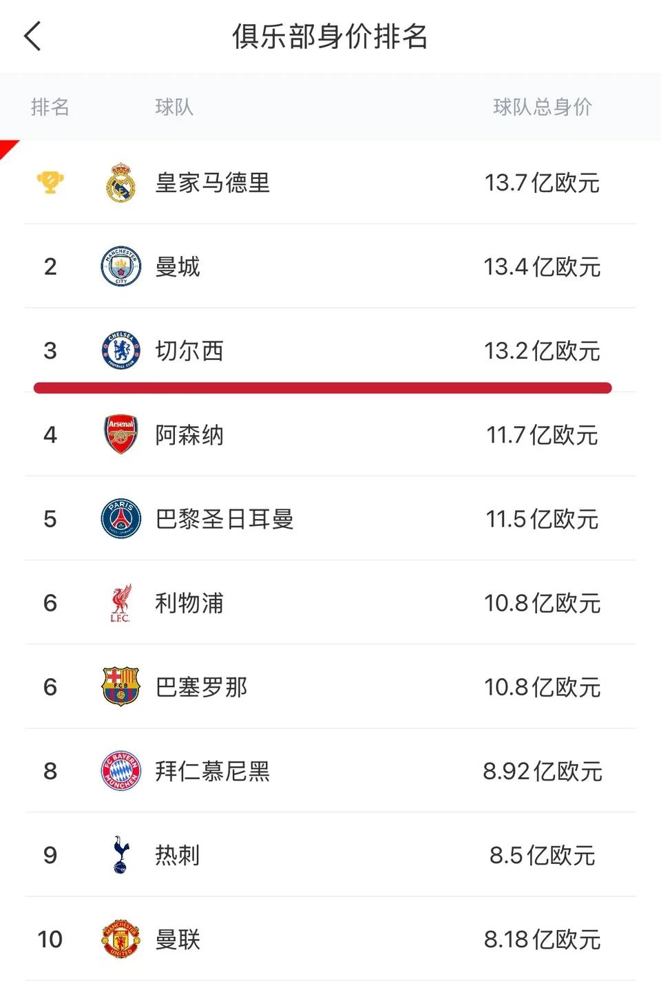 现在世界俱乐部身价排名，三强并列！皇马，曼城，切尔西都是13亿的身价。阿