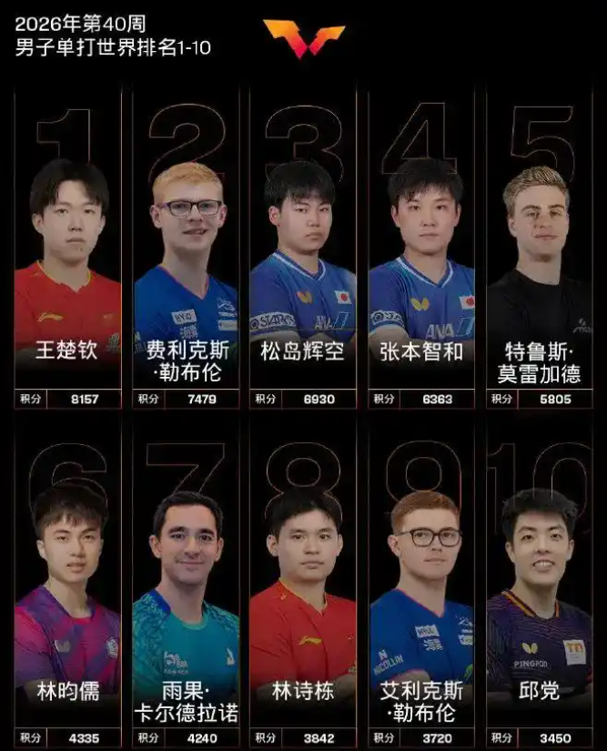 国乒男单，悬了。 2026年WTT中国大满贯10月1日在北京首钢园开打，冠军独享2000积分和10万