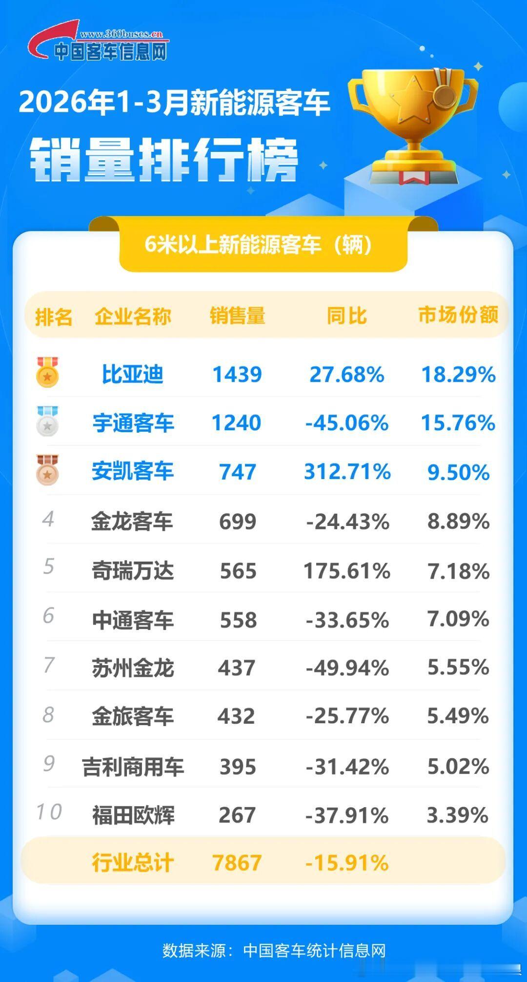 2026客车市场全行业直接跌穿15.91%，一边是巨头腰斩，一边是黑马狂飙！比亚