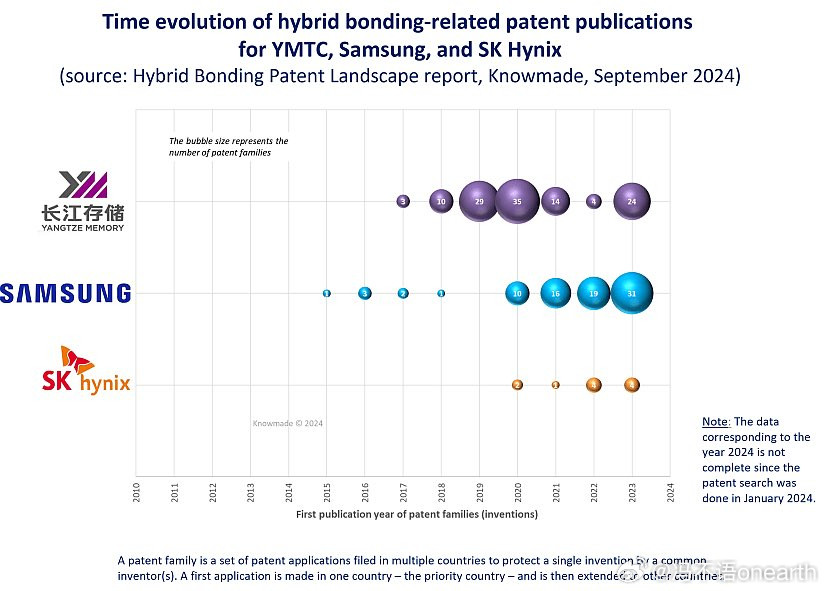 长江存储在3DNAND内存芯片混合键合技术上的专利成为业界领先。三星和