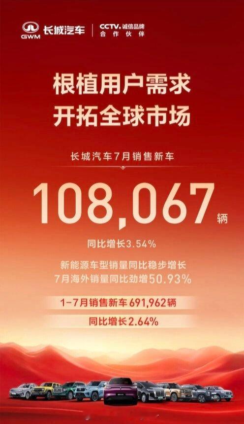 自主五巨头之长城的7月销量出来了。  长城7月销量10.8万台，其中出...