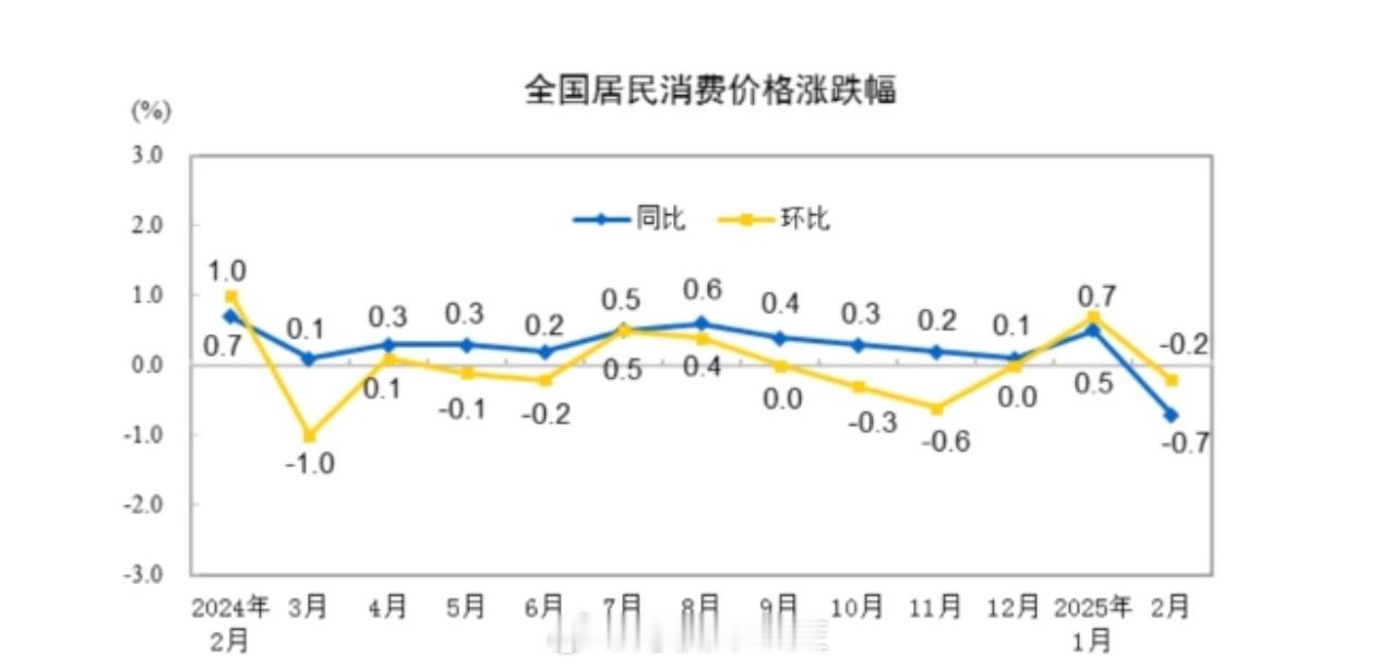 国家统计局：2025年2月份，全国居民消费价格同比下降0.7%。其中，城市下降0