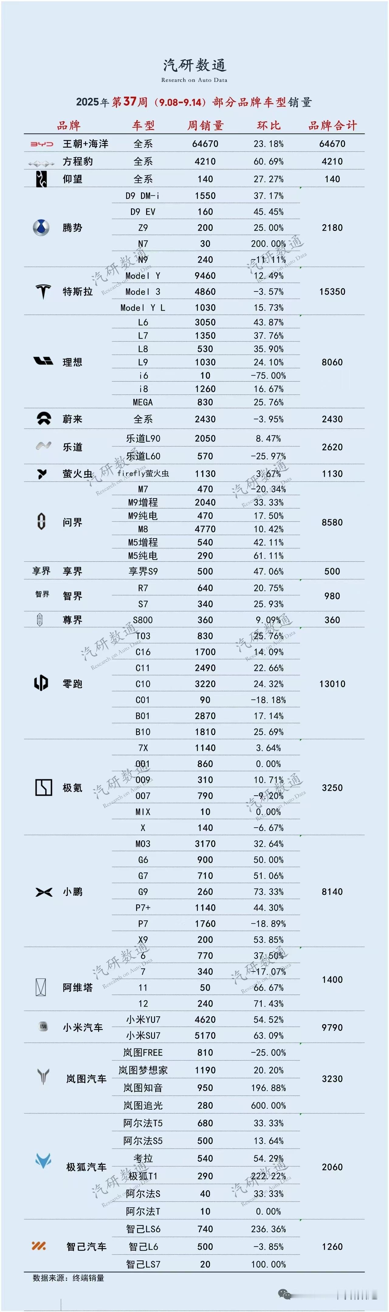 新能源9.08-9.14销量排行榜，按照车型数据显示，这张图可太舒服了，看了足足