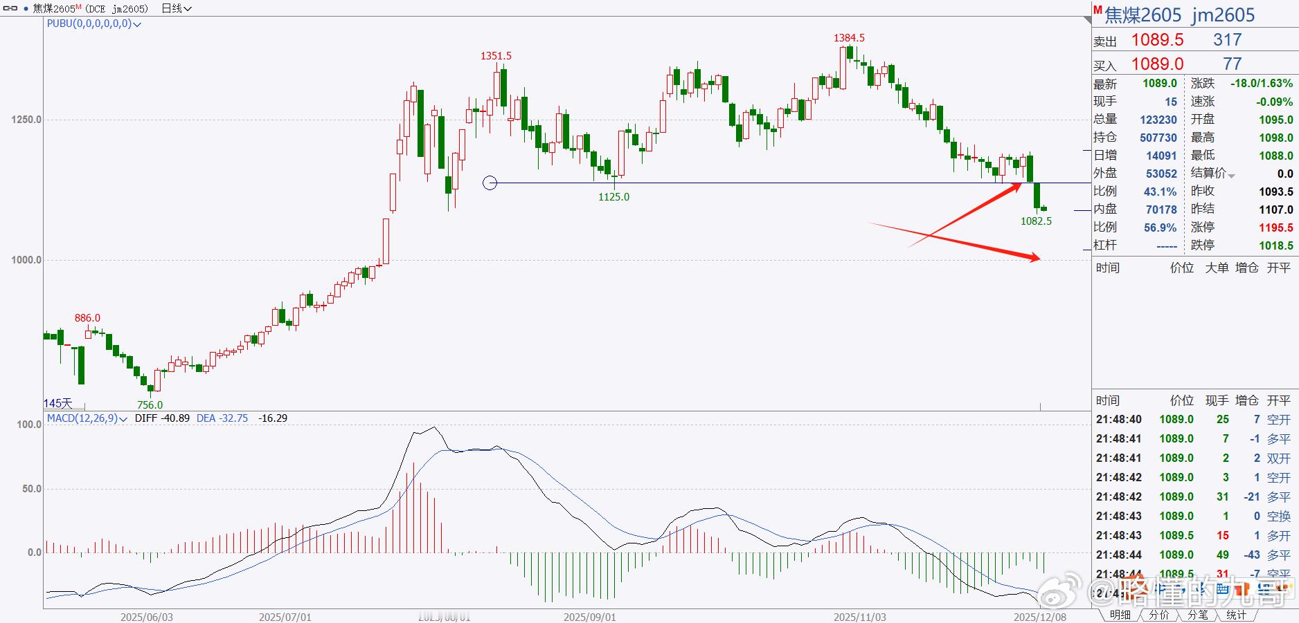 期货焦煤直接大阴线干掉了多顶的颈线，看来等多是等不来了，这波很有可能要去到10