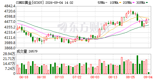 黄金再次闪耀! 法兴加入国际大行看涨大军: 重返金市良机已至