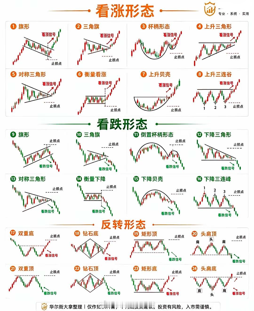 一张图吃透全部K线形态！买卖信号一目了然炒股想要看懂行情，K线形态是基础。这张图