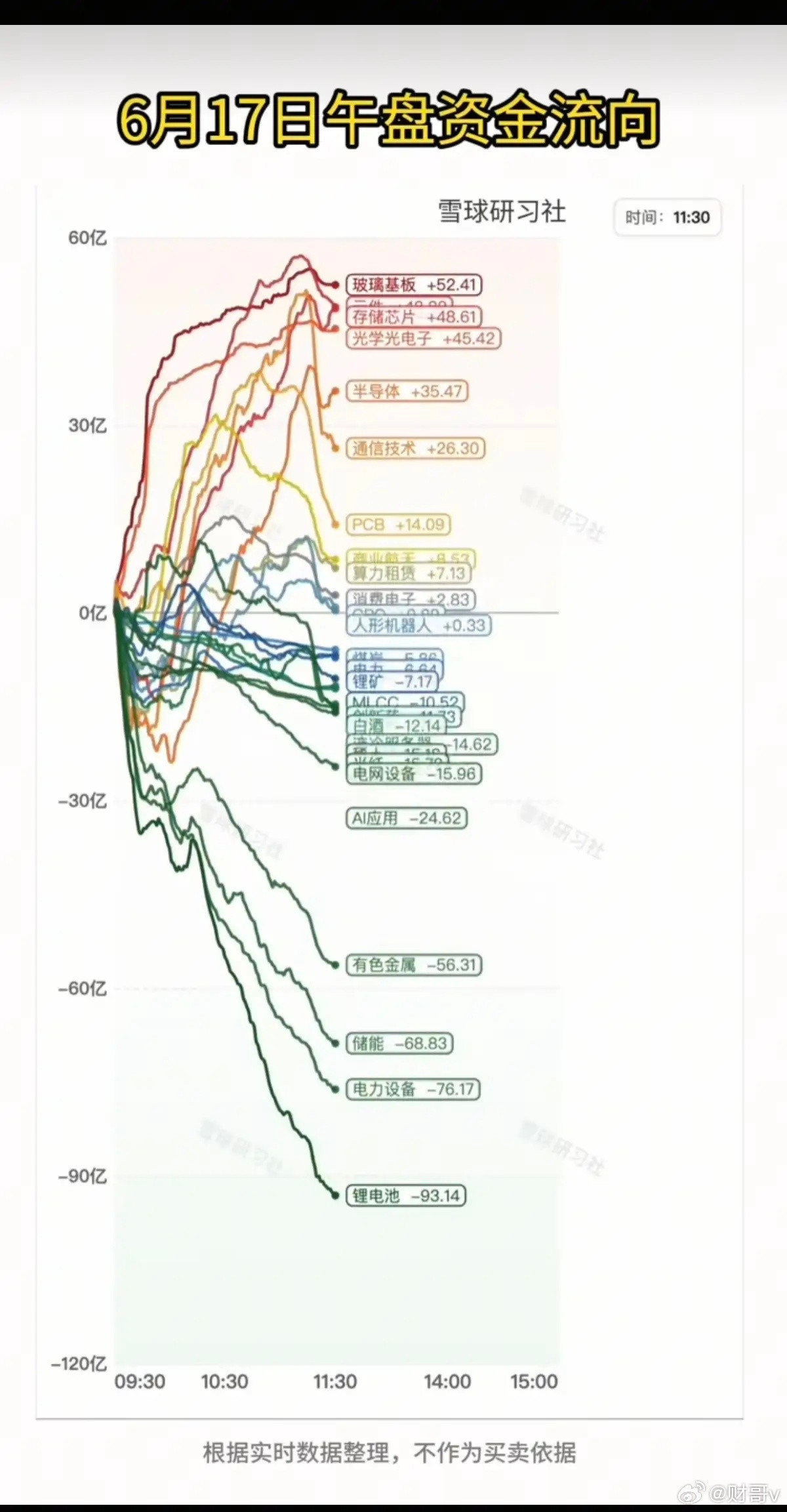 今日主力大资金：分时流向监测图！资金出逃板块：锂电池、电力电网、储能、有色金属