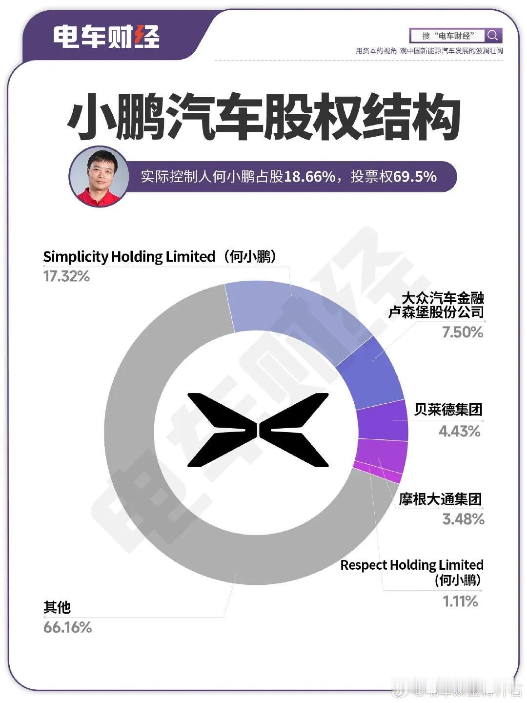 小鹏汽车的股权架构！创始人何小鹏占股18.44%
