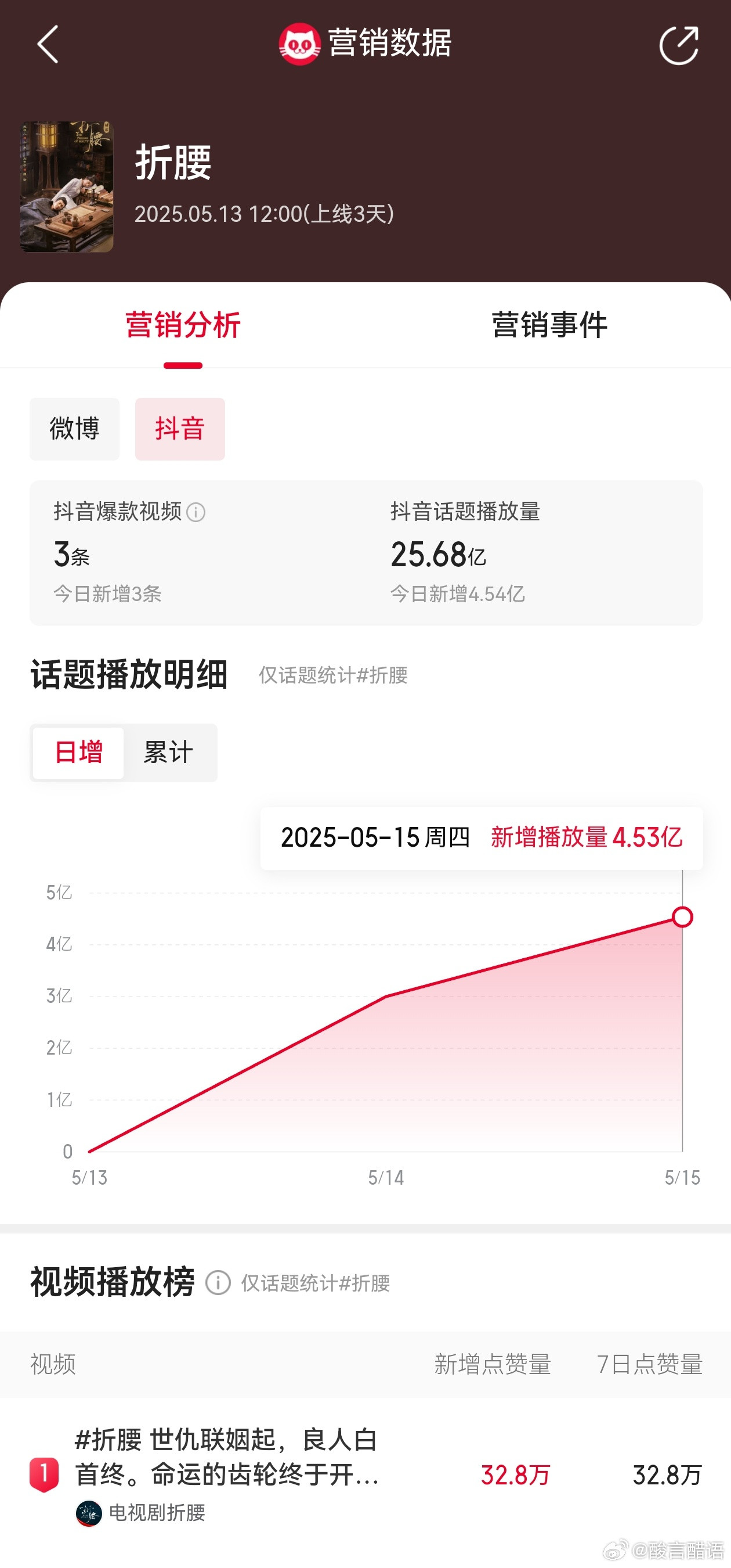 折腰没有跟抖音合作，所以抖音剧集热度榜上没折腰。但是不妨碍抖音让热度高。开播次日