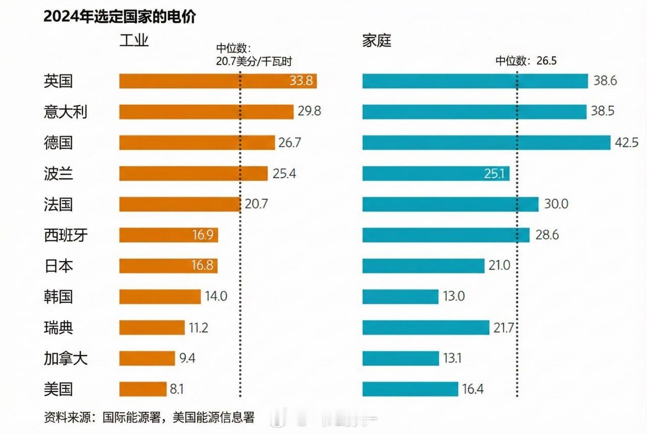 过去二十年的绿色转型，让欧洲电价在全球主要经济体中处于高位：工业用电大致是美国的