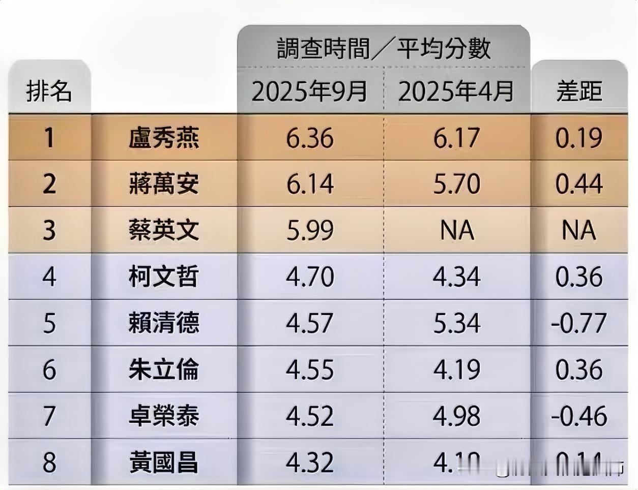 台岛主要政治人物好感度调查，卢秀燕排第一！据台《远见》杂志今天（9月30日）调查