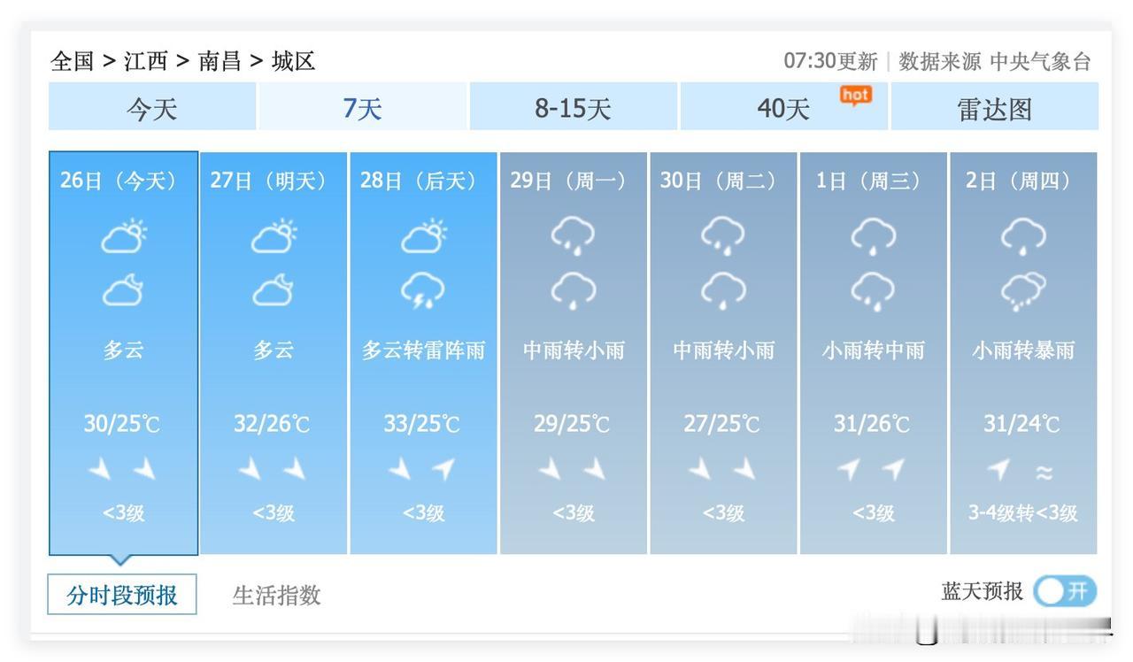 噢！江西省南昌市，6月29日到7月4日，新一轮梅雨即将来袭，而且，可能会是暴利梅