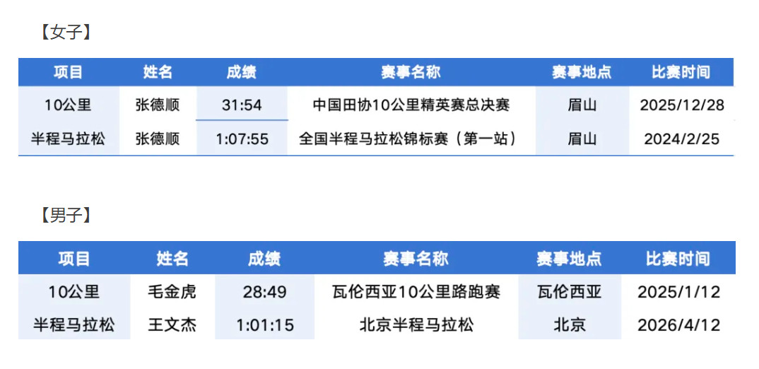 刚刚，中国田径协会正式将半程马拉松、10公里路跑项目纳入全国纪录，并发布了目前的