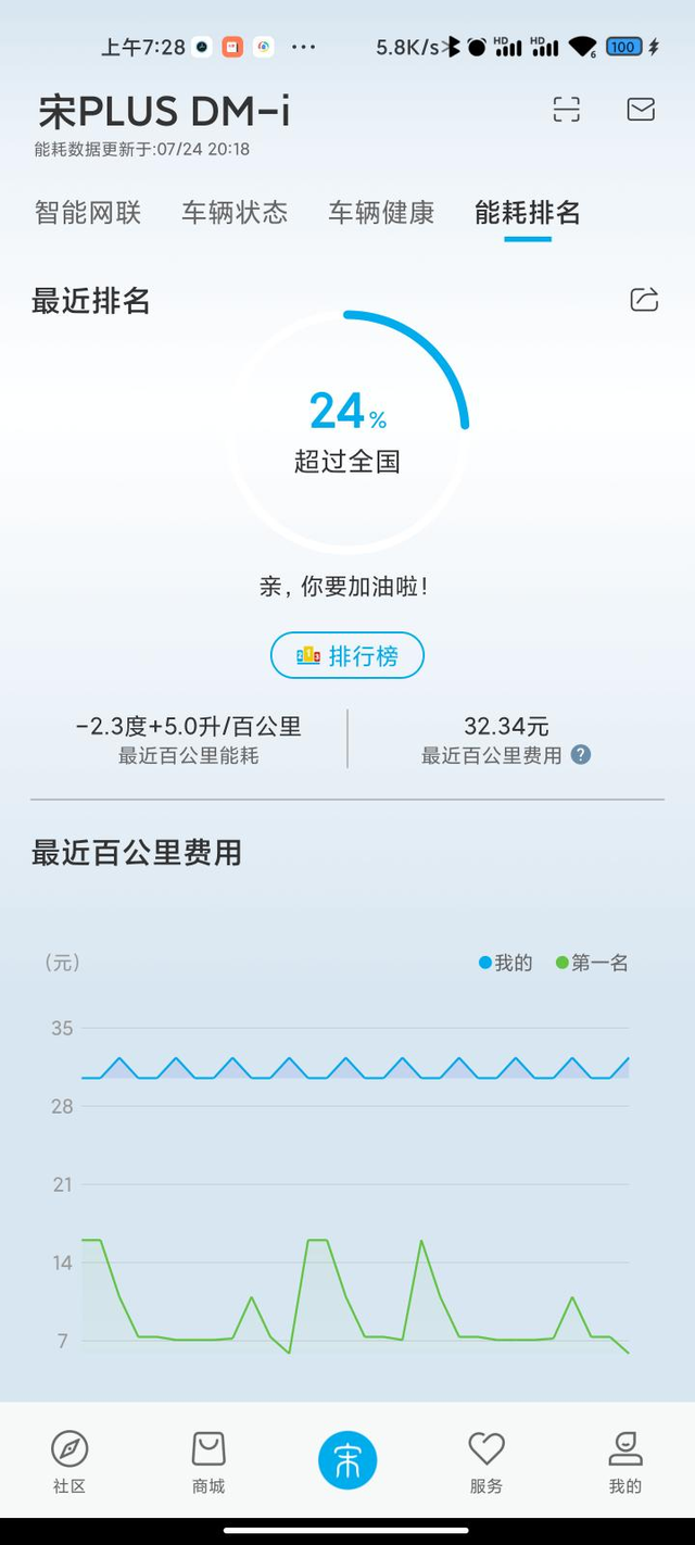 比亚迪宋PLUSDM-i到手4天总行驶里程190公里，能耗表现不尽人意，是我设