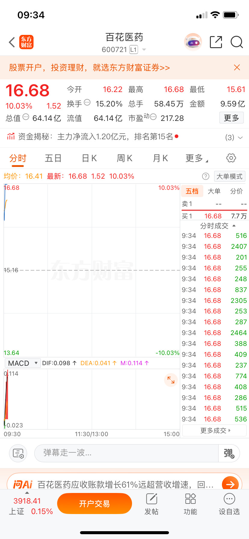 漂亮，兄弟们都跟上了吗？百花强势拉板，应该有机会上车吧！来，跟上的扣1，踏空扣2