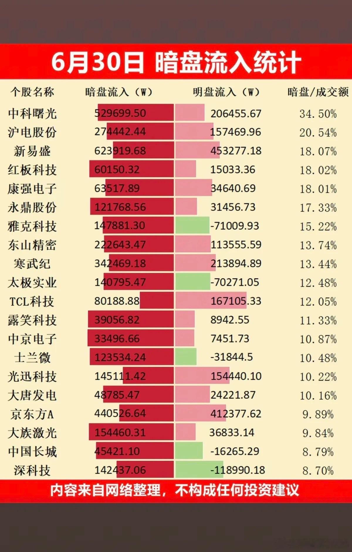 6.30周二主力偷偷扫货，暗盘数据TOP20！主力资金暗盘抢筹1.六氟化钨2