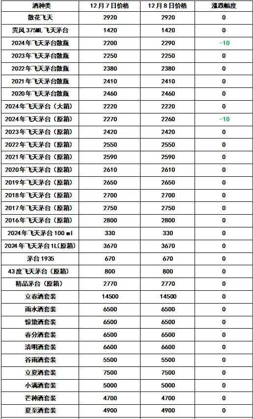 跌跌跌! 全线! 2024年12月8日 - 飞天茅台和生肖酒每日行情价格