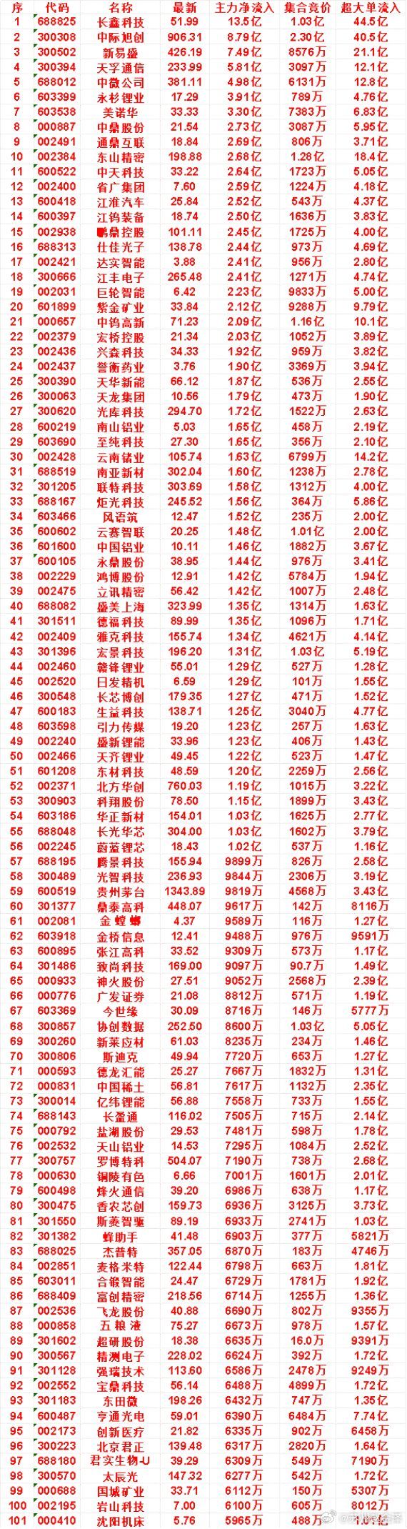 8月12日开盘45分钟，主力资金“买入的”的名单一览！南亚新材：最新价302