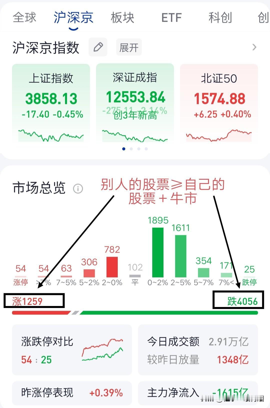 别人的股票和自己的股票永远隔着一个牛市。别人的股票涨，自己的不涨；别人的股票