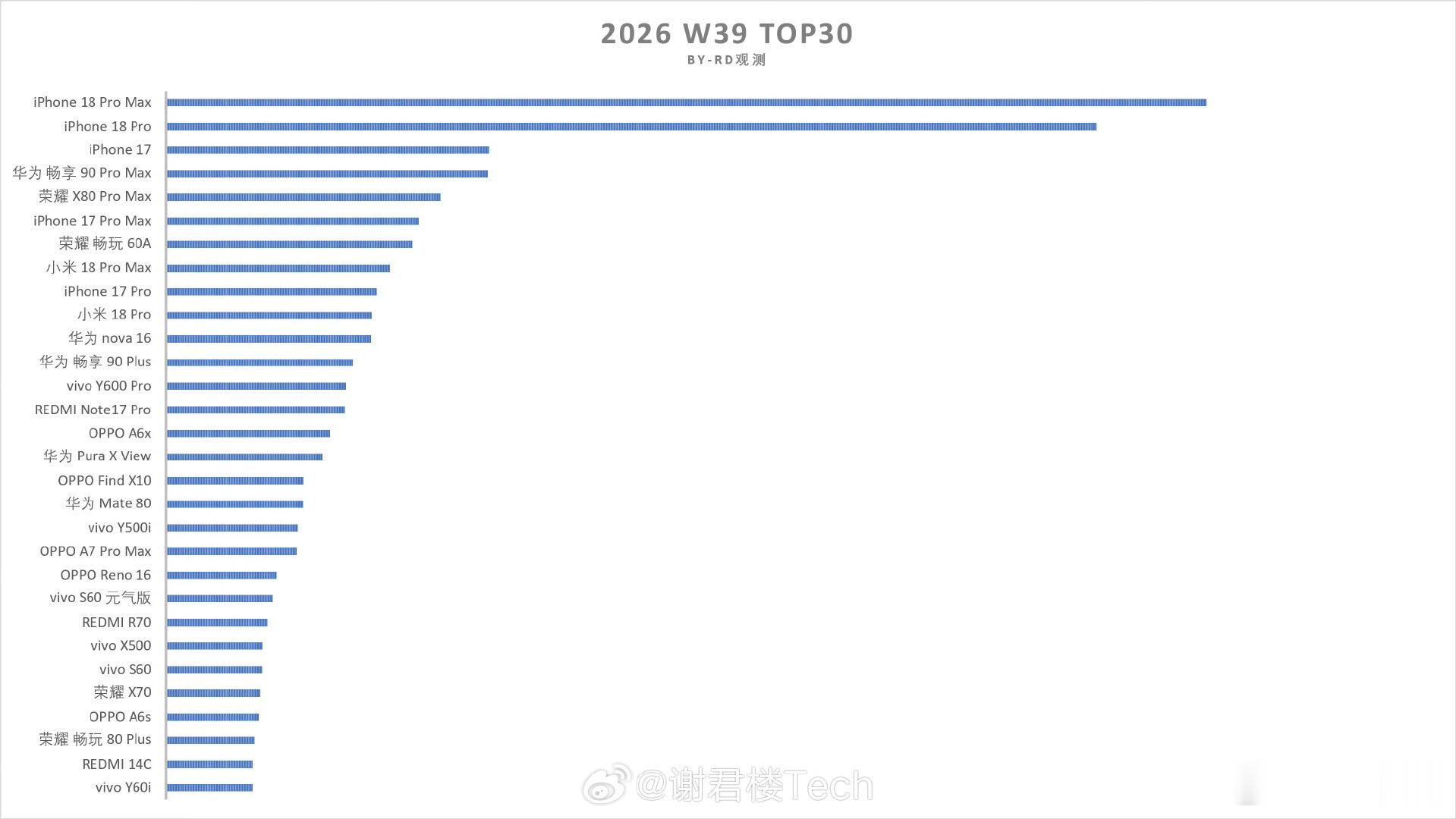 #小米17Ultra全系涨价#小米旗舰这是完全不打算走量了吗？新旗舰本身就下跌那么大，旧旗舰还涨价1