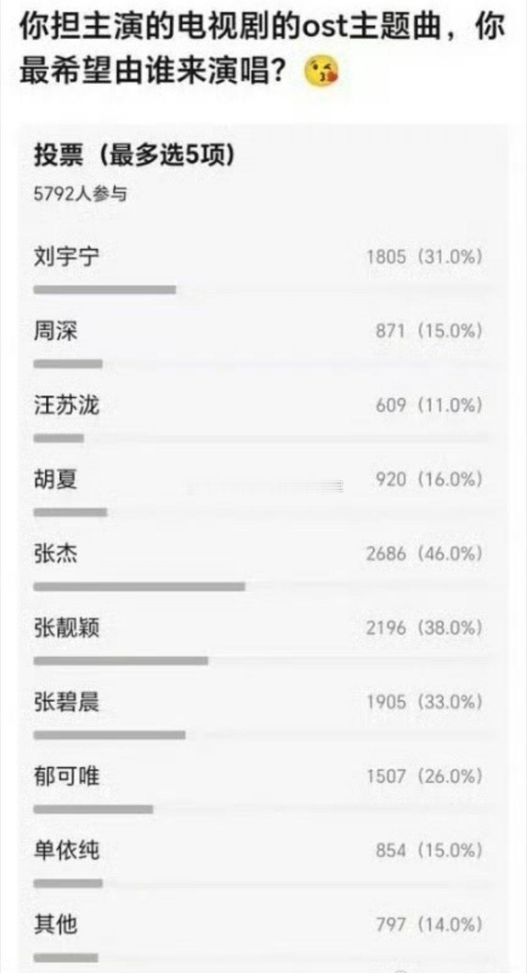 tg.瓣人票选，ost赛道的神🏆最想让ta唱自担的ost：张杰，张靓颖，张碧