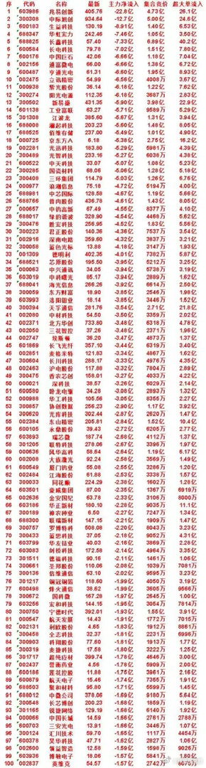 8月19日开盘一小时，资金超大单集体撤离，砸盘出逃前100名上市公司