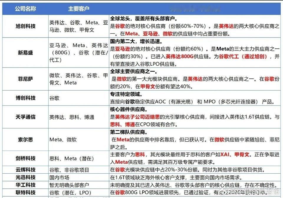 光模块公司与海外客户对应关系总览a股