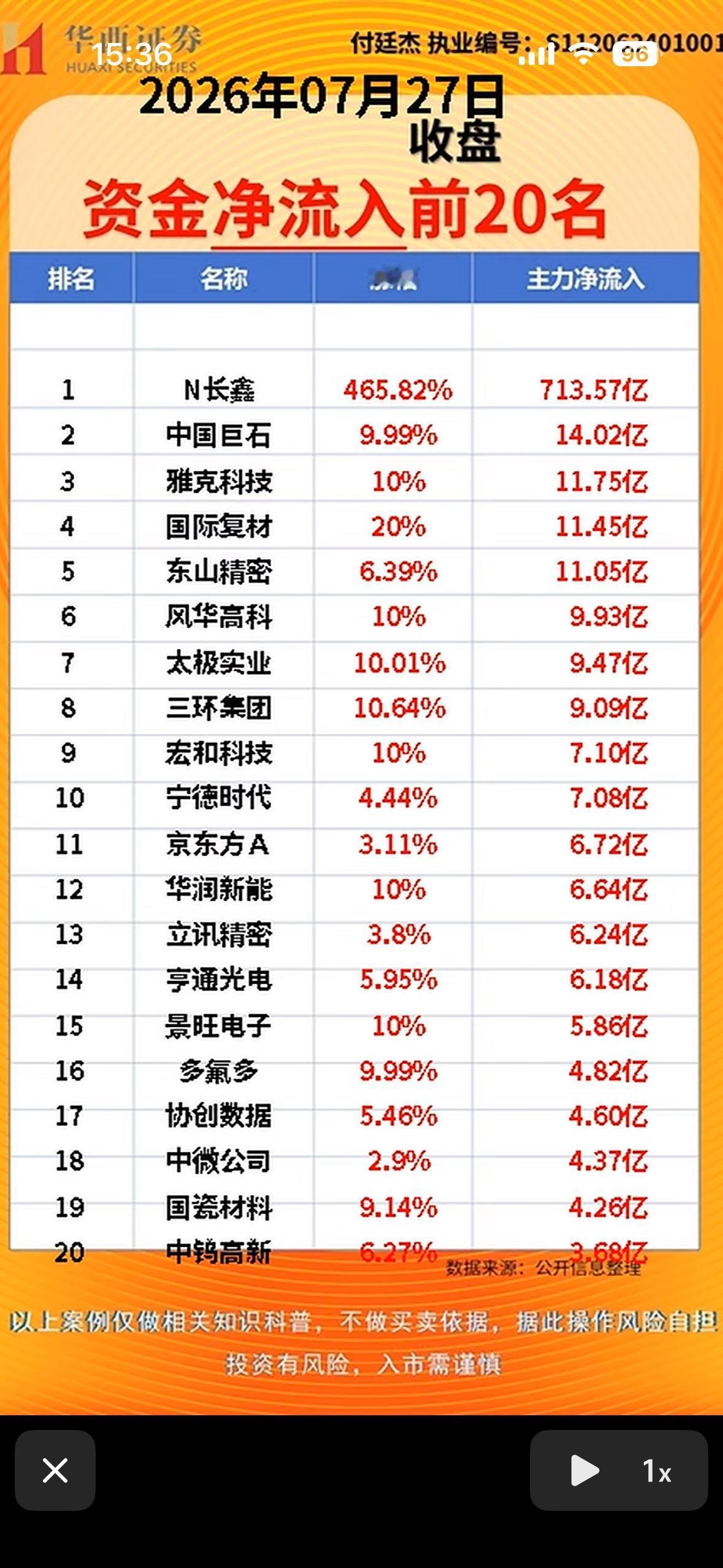 2026年07月27日资金净流入前20名企业排行榜2026年7月27日资金流