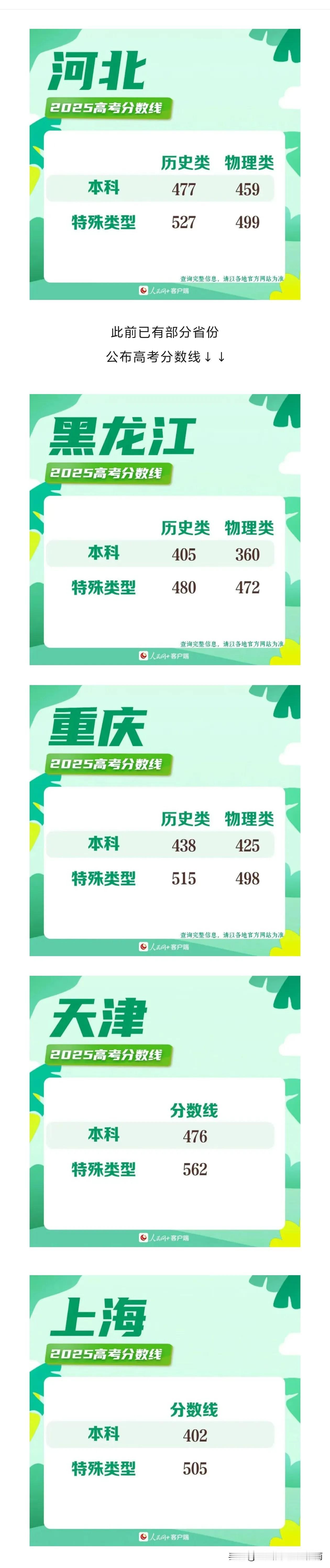 河北/黑龙江/上海/天津/重庆2025高考本科线，出炉！速看～