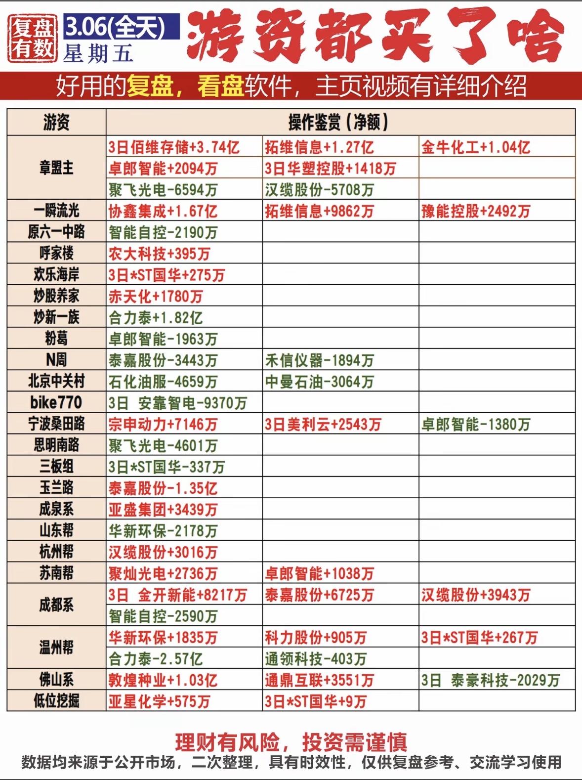 3月6日游资动向那可是相当有看头。当天部分游资疯狂涌入新能源板块的一些小盘股。比
