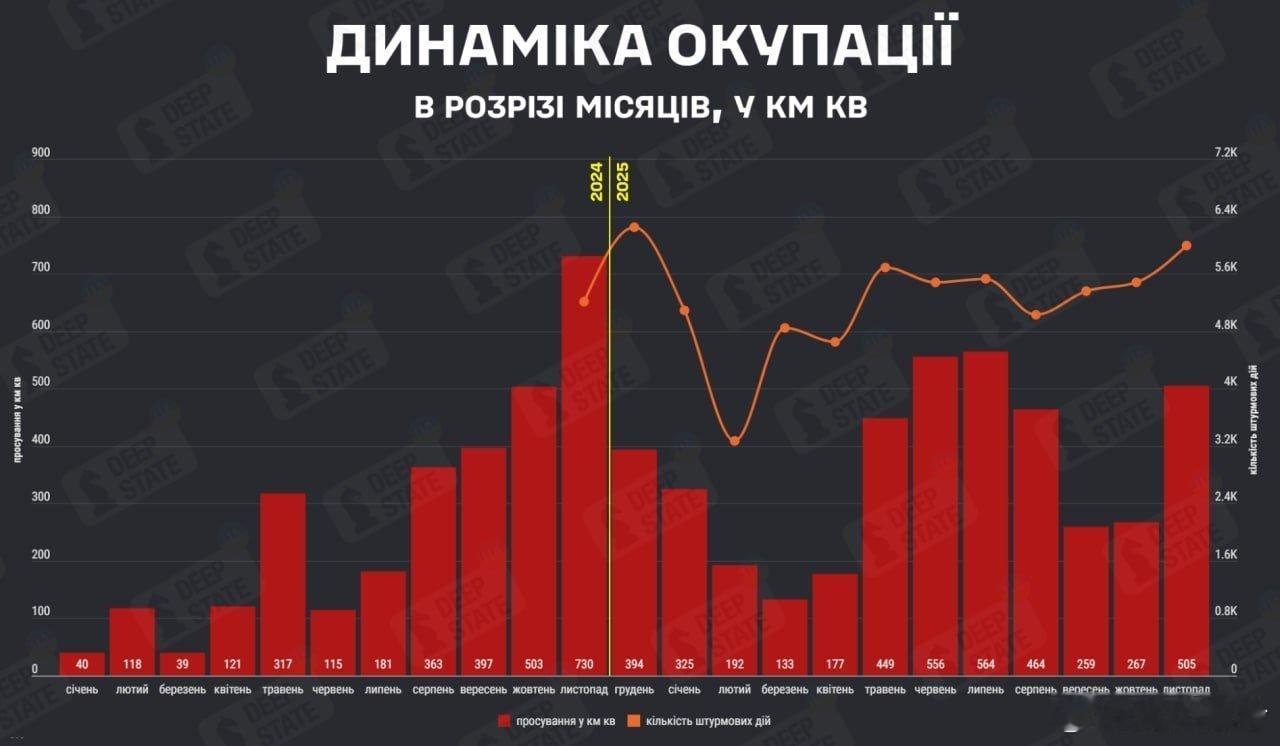 俄乌风云录，俄军11月占领了505平方公里。乌军媒DEEPSTATE统计：推进