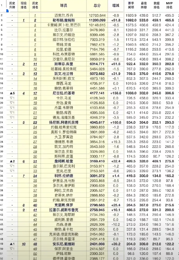 詹姆斯必将超过迈克尔乔丹梅西和C罗谁更伟大的争论一直没有定论，就像詹姆斯和乔丹