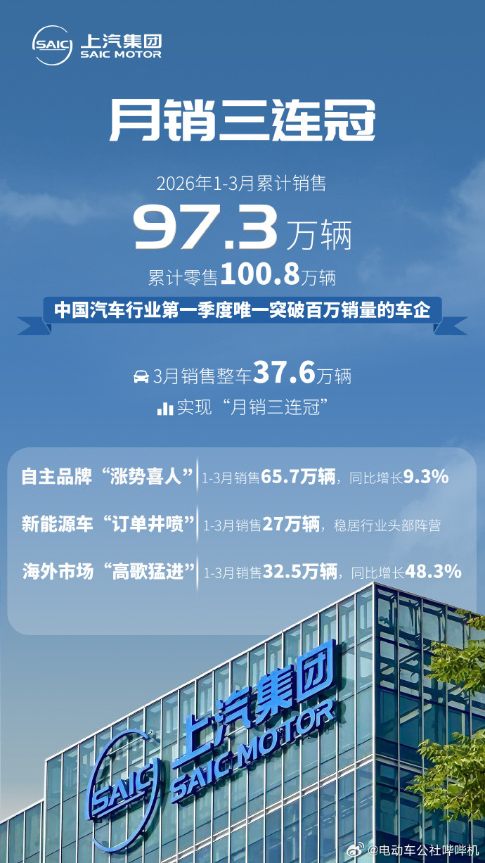 上汽今年连续三个月成为国内销量冠军，1-3月累计零售100.8万辆，也是中国汽车