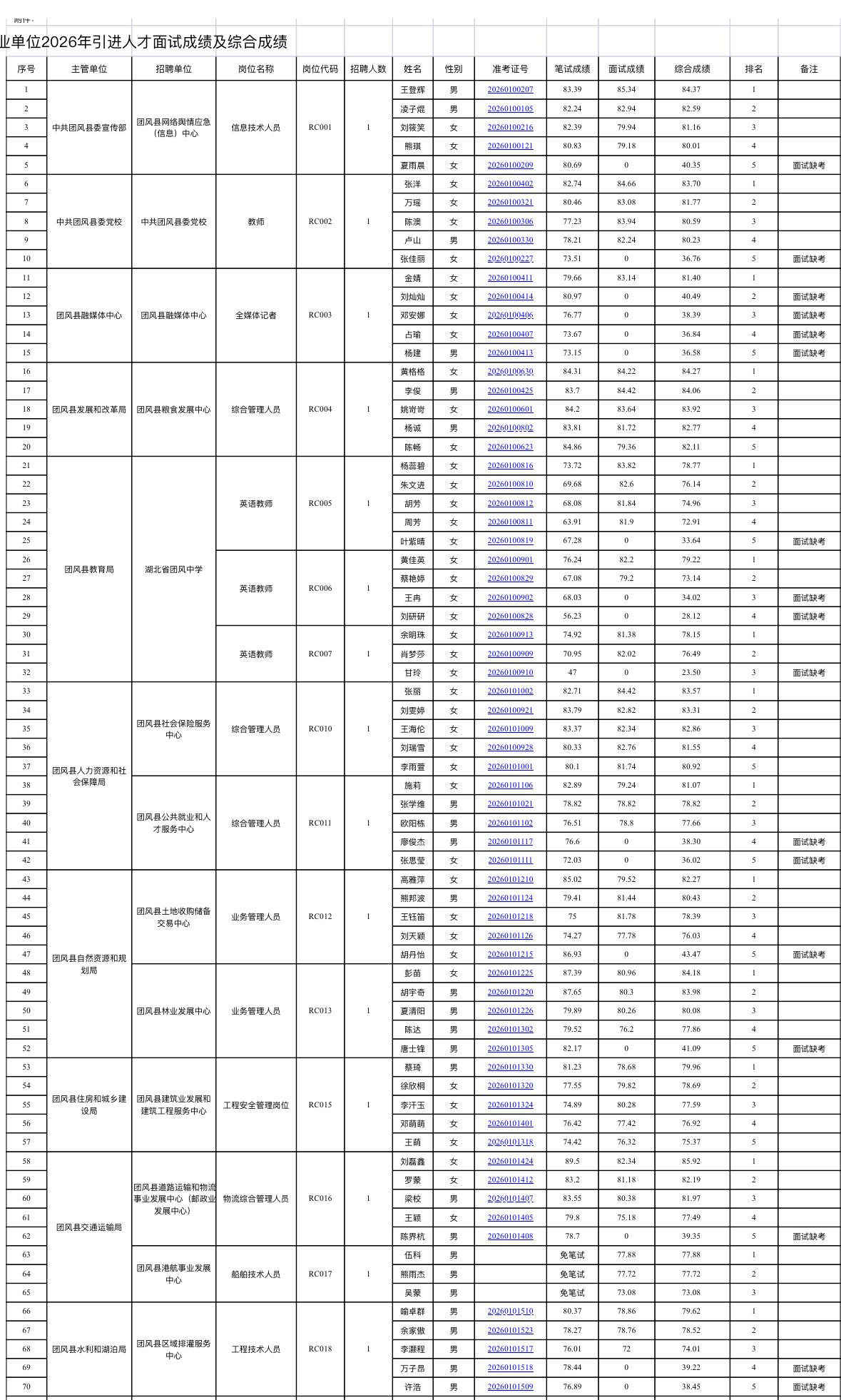 速查！黄冈团风事业单位面试成绩公布📌发布单位:团风县委党建和人才办团