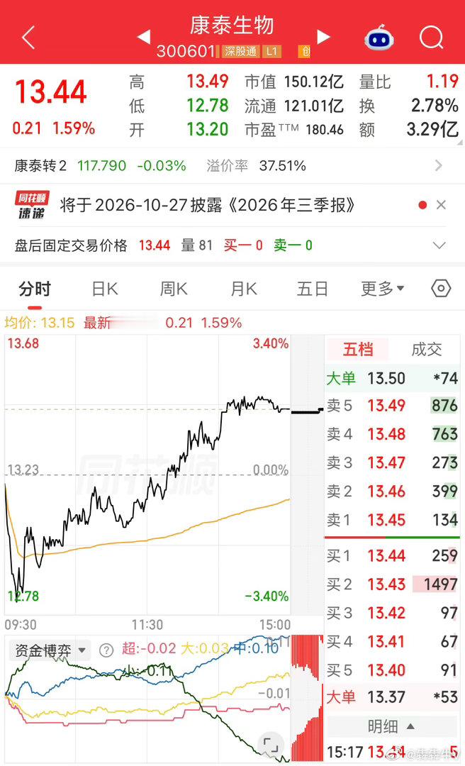 股价154元跌至不到14元！5年时间跌幅超80%这家公司你大概率很熟悉！股票市场