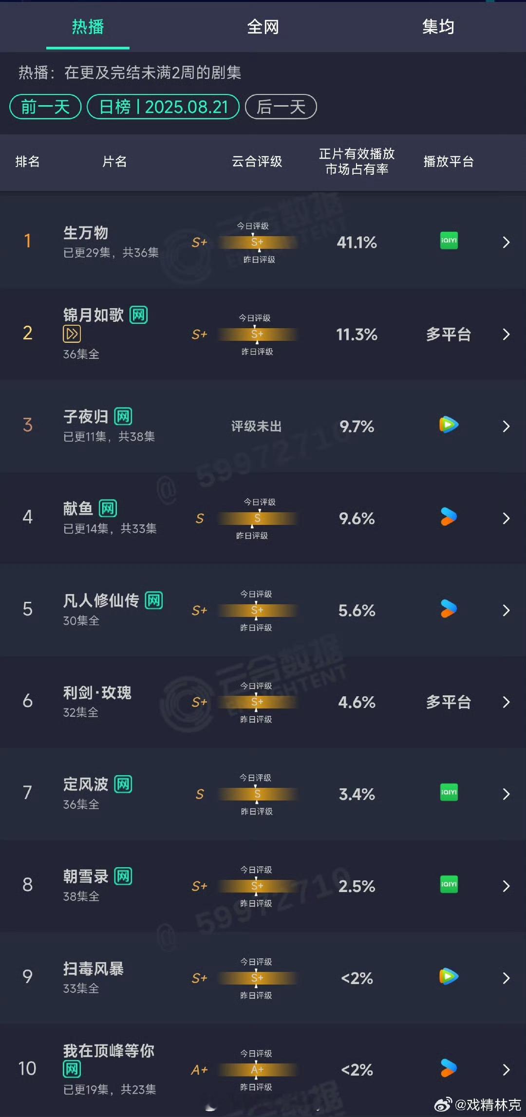 8.21云合：生万物41.1%一骑绝尘了子夜归9.7%献鱼9.6%​