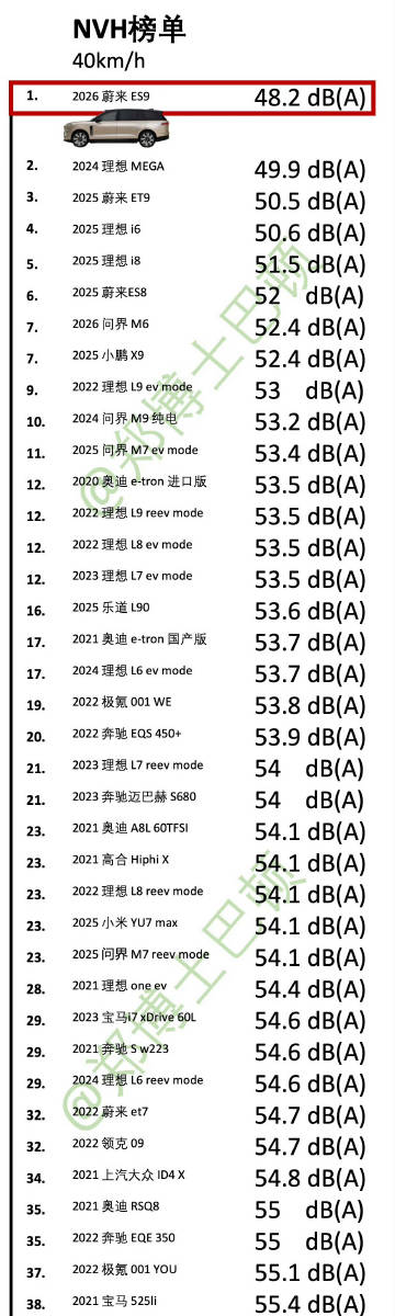 蔚来ES9的NVH就是顶级水准了！<br />数据来源
