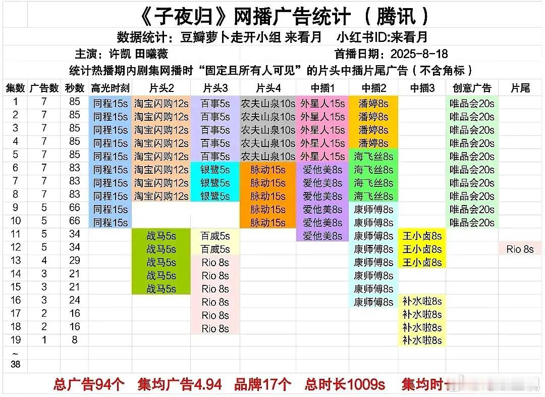 子夜归只剩一广了，会🥕吗？感觉可以抬走了​​​