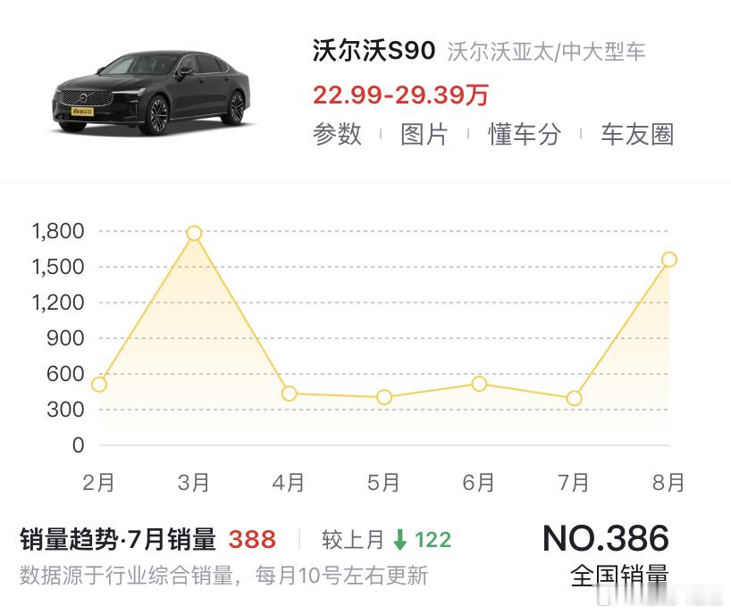 22万的沃尔沃S90销量涨3倍传统豪车正在集体打对折现在传统车的渠道压力非常大