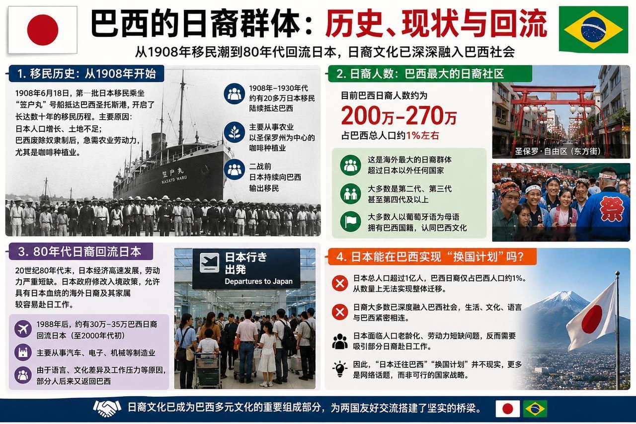 不用替巴西担心日本的“换国计划”。巴西现在是全球日裔聚居规模最大的国家，当地