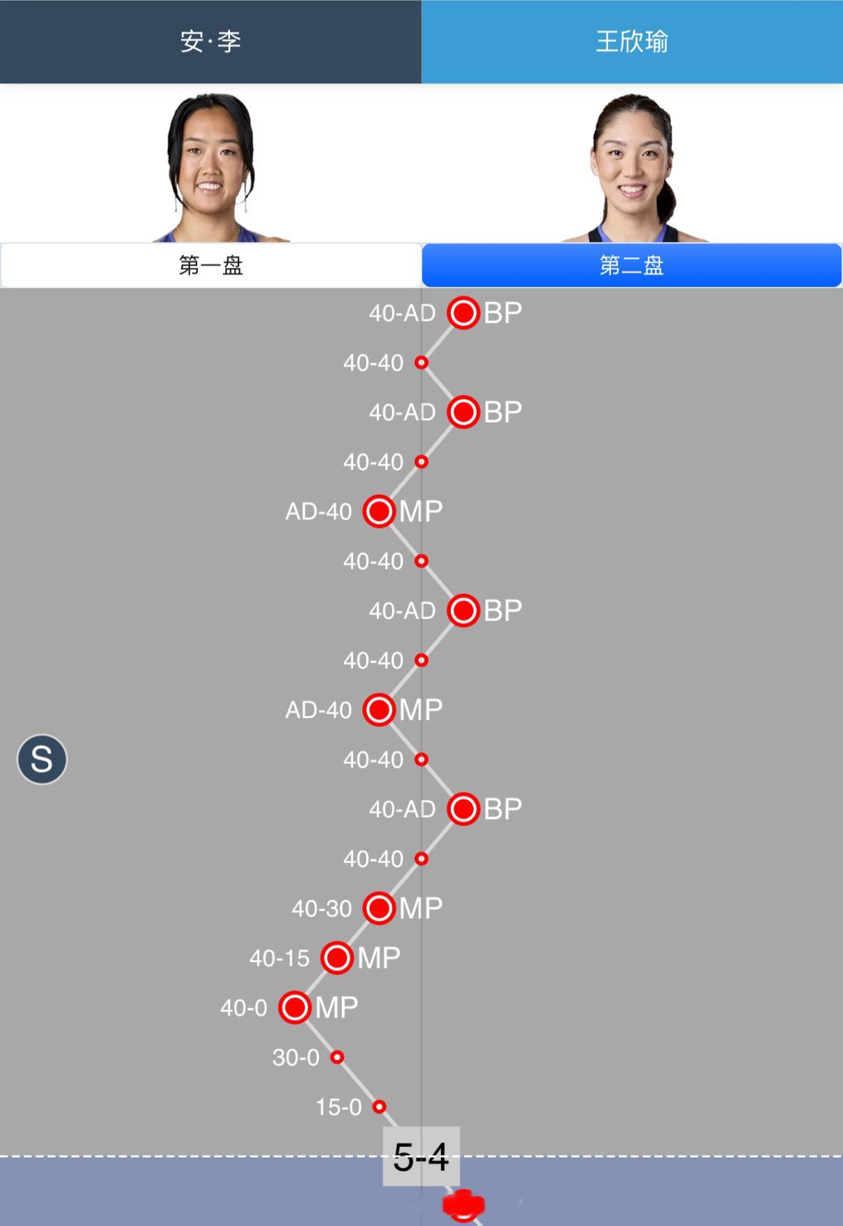 王右狂救五个赛点(其中两个弹网球)，破掉李安发球胜赛局，这导演两位是要抢着当[允
