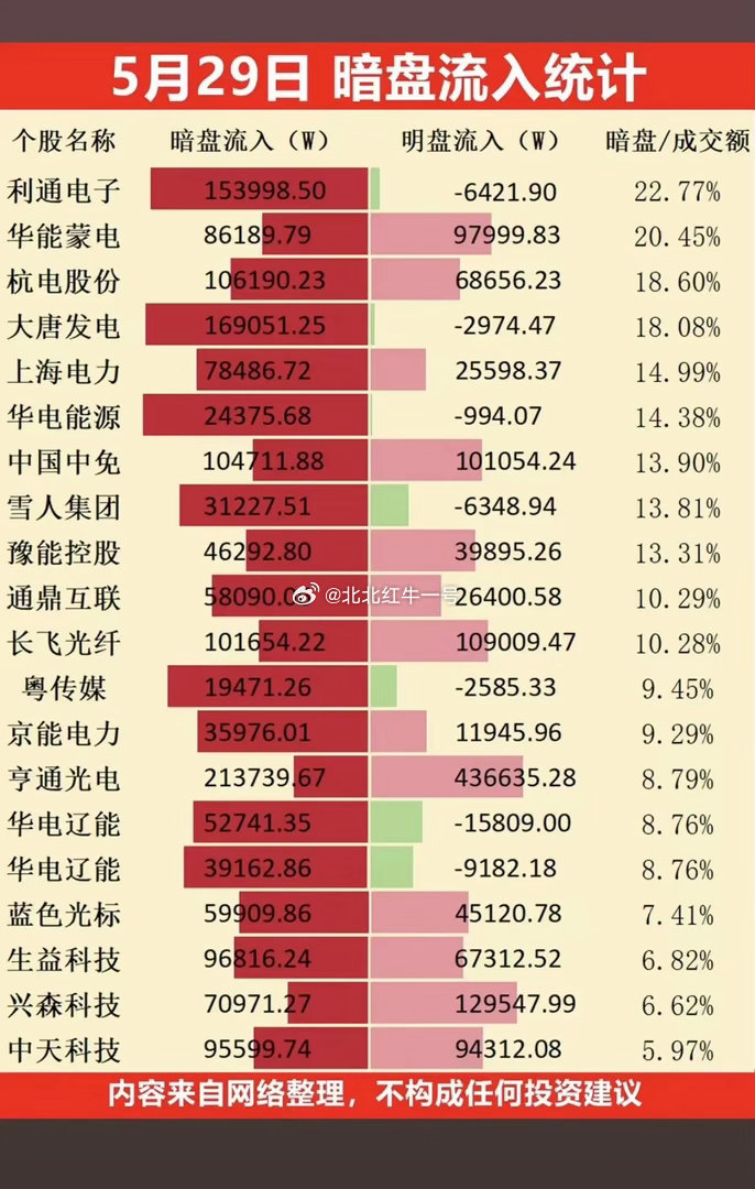 29日暗盘：电力、算力多股资金大幅流入，明盘反倒流出，资金悄然布局。暗盘数据仅供
