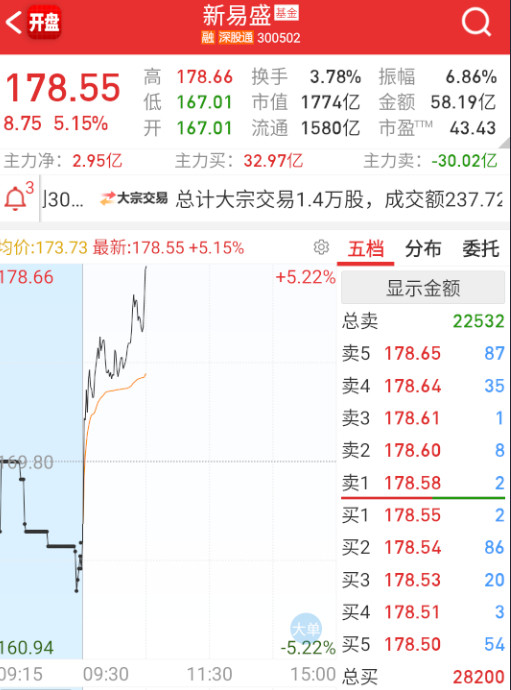 机构是真泥马有钱，仓位也还是多。​​​