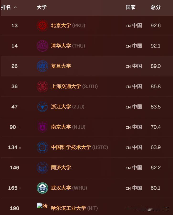 中国科学技术大学是华东五校中唯一一所QS榜没能进入世界百强。从位次上来看，清北都