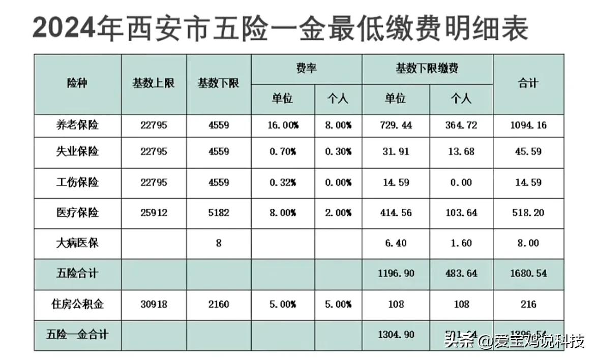 2025年西安市五险一金最低缴费明细！工伤保险费率根据单位行业类型划分，每个